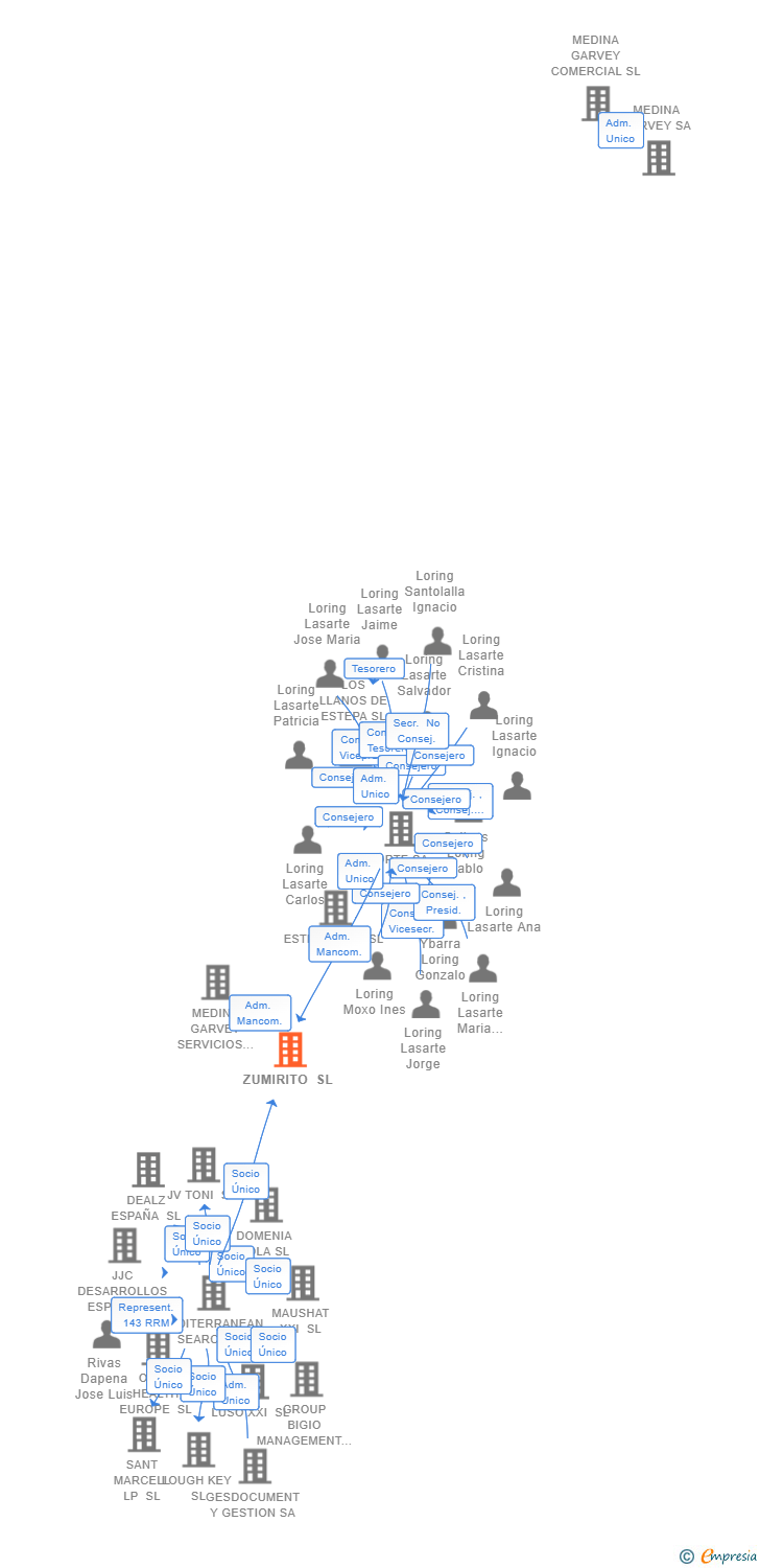 Vinculaciones societarias de ZUMIRITO SL
