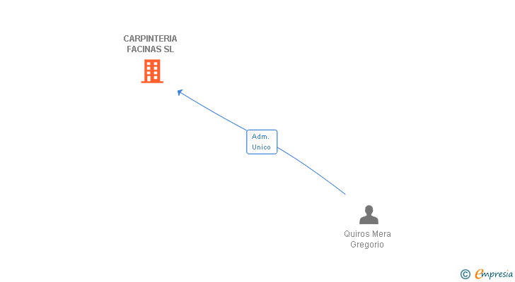 Vinculaciones societarias de CARPINTERIA FACINAS SL