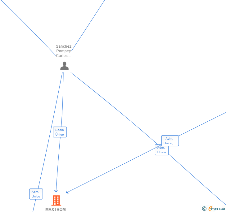 Vinculaciones societarias de MAXTROM TRADE SL