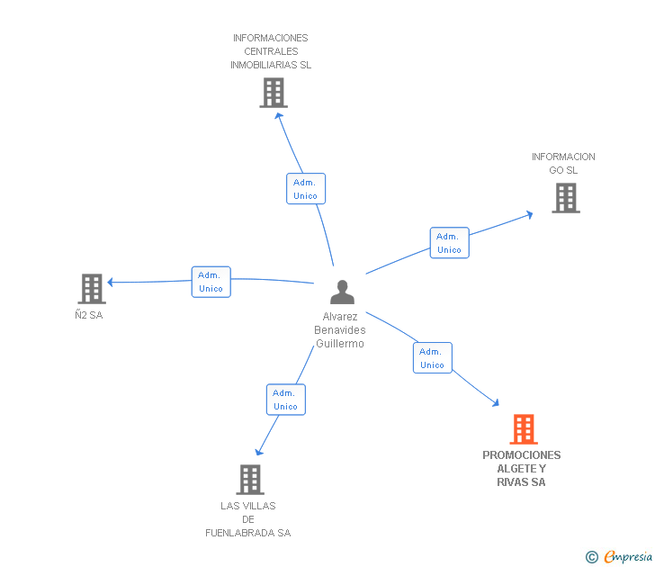 Vinculaciones societarias de PROMOCIONES ALGETE Y RIVAS SA