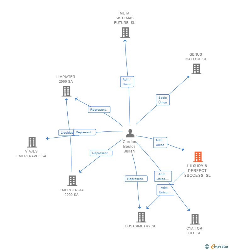 Vinculaciones societarias de LUXURY & PERFECT SUCCESS SL