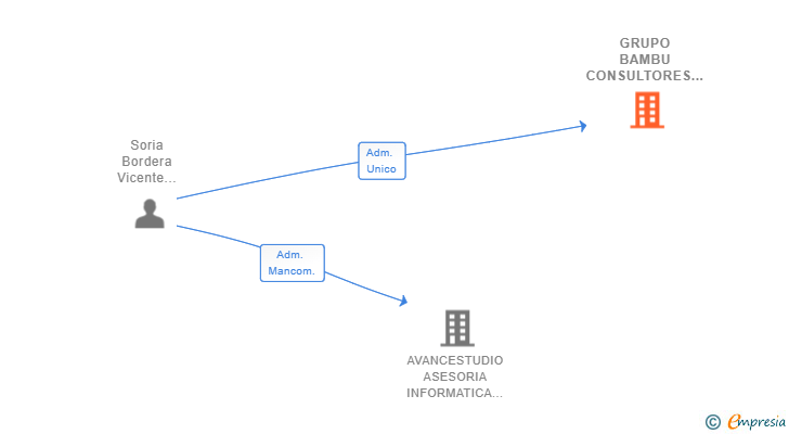 Vinculaciones societarias de GRUPO BAMBU CONSULTORES INFORMATICOS SL