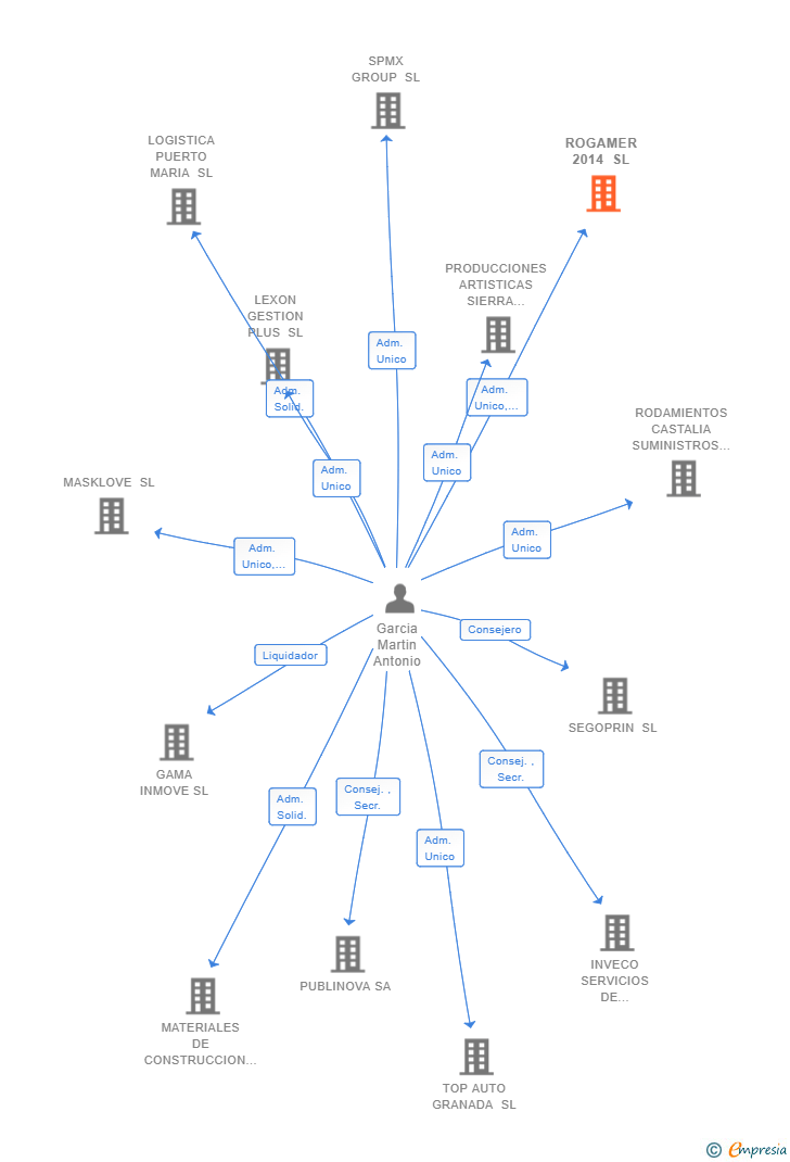Vinculaciones societarias de ROGAMER 2014 SL