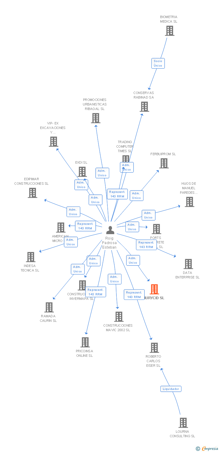 Vinculaciones societarias de MURYCID SL