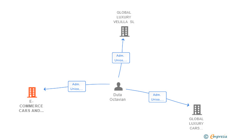 Vinculaciones societarias de E-COMMERCE CARS AND BUSINESS SL
