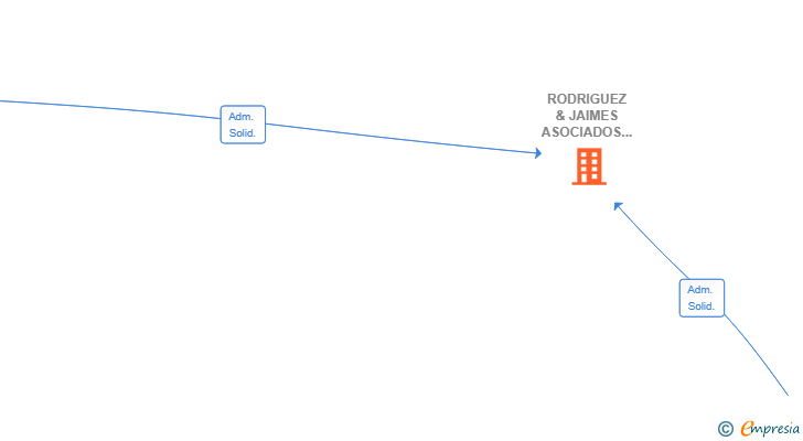 Vinculaciones societarias de RODRIGUEZ & JAIMES ASOCIADOS SL