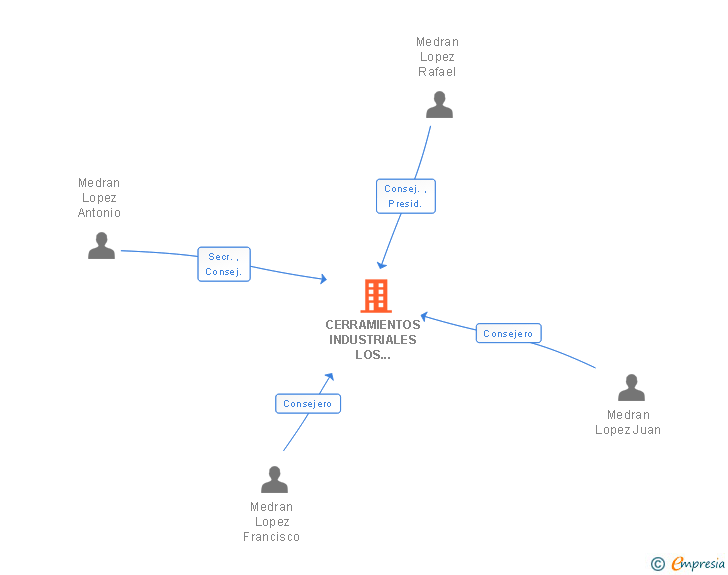 Vinculaciones societarias de CERRAMIENTOS INDUSTRIALES LOS PEDROCHES SL