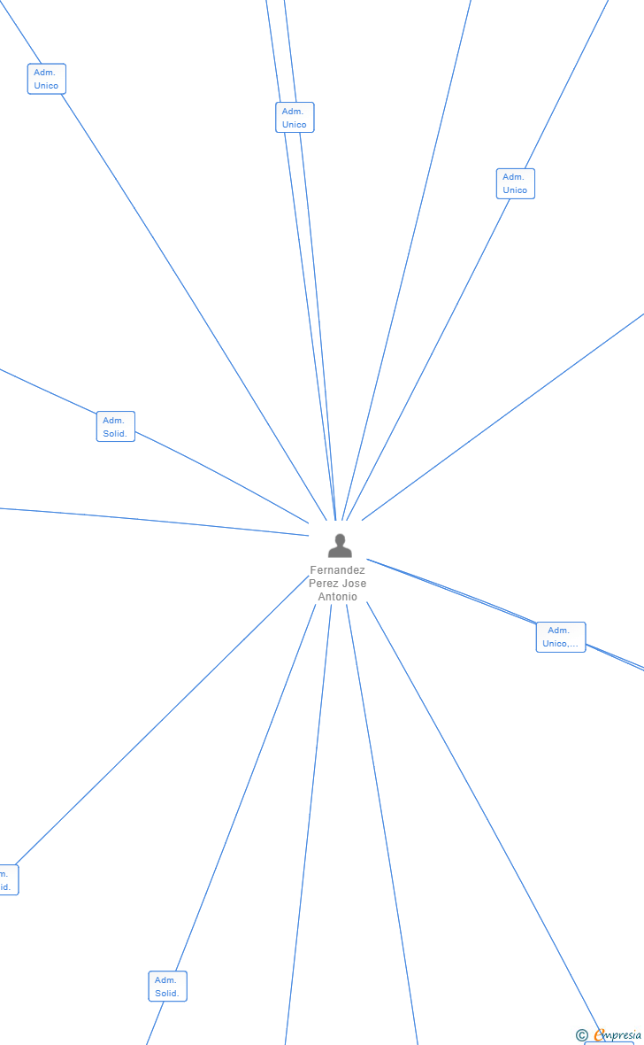 Vinculaciones societarias de SANABRIA CATERING SL