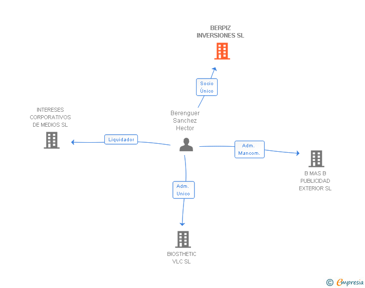 Vinculaciones societarias de BERPIZ INVERSIONES SL