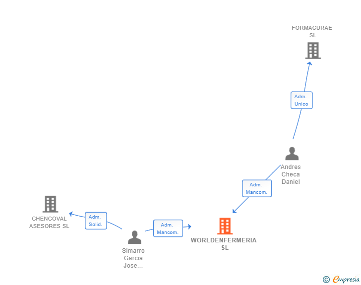 Vinculaciones societarias de WORLDENFERMERIA SL