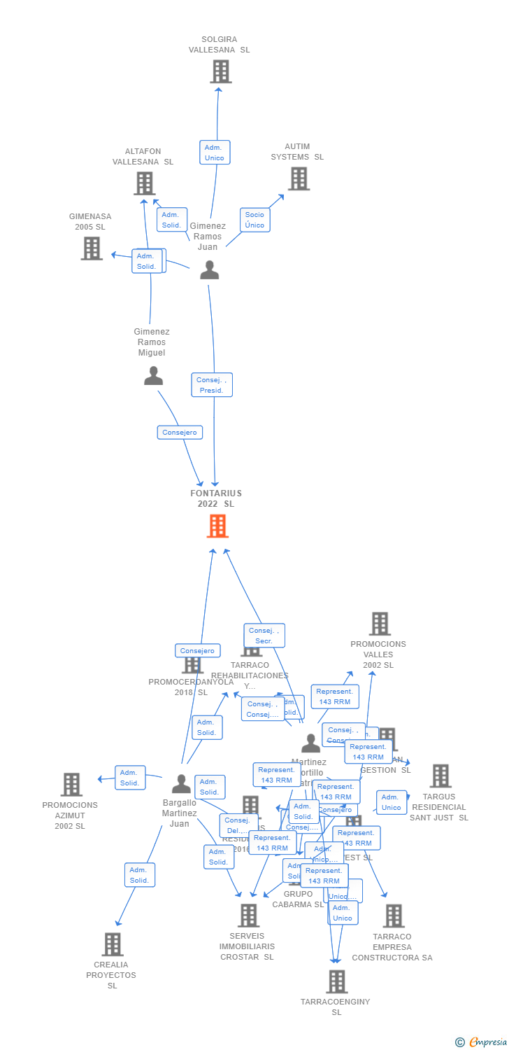 Vinculaciones societarias de FONTARIUS 2022 SL