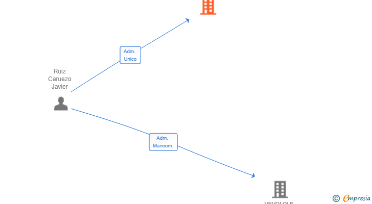 Vinculaciones societarias de 100 RUIZTORRU SL