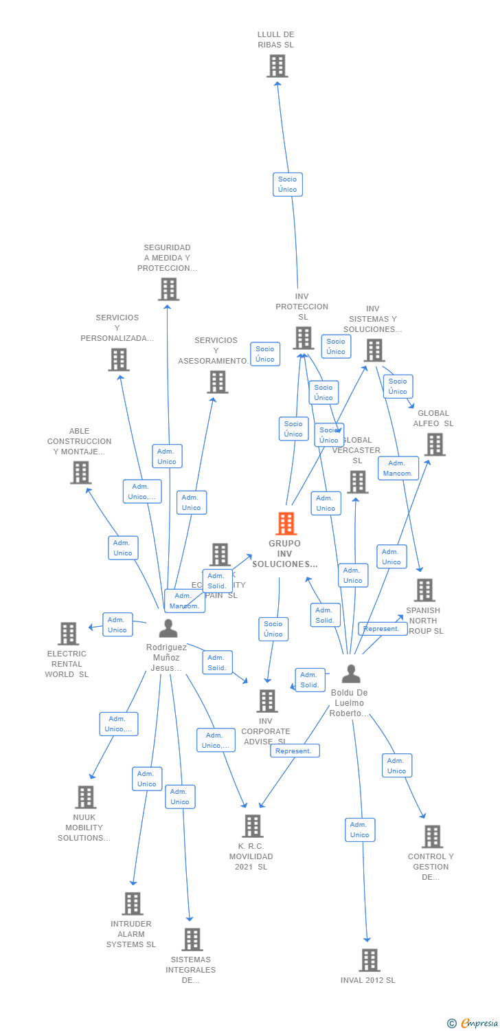 Vinculaciones societarias de GRUPO INV SOLUCIONES INTEGRALES DE SEGURIDAD SL