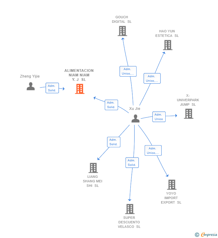 Vinculaciones societarias de ALIMENTACION NIAM NIAM Y.J SL