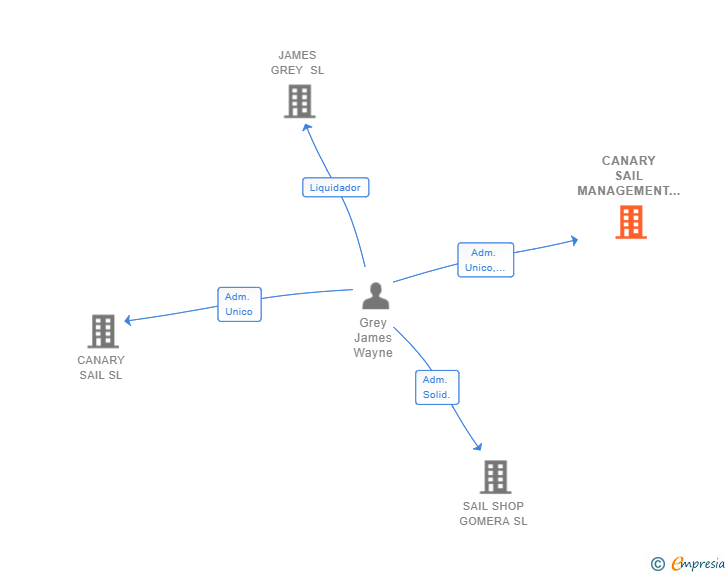 Vinculaciones societarias de CANARY SAIL MANAGEMENT SERVICES SL