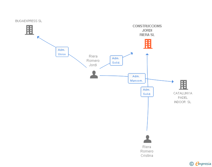Vinculaciones societarias de CONSTRUCCIONS JORDI RIERA SL