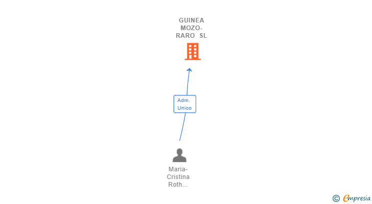 Vinculaciones societarias de GUINEA MOZO-RARO SL