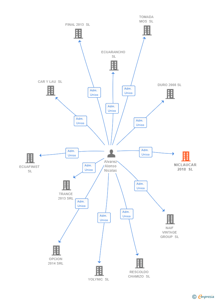 Vinculaciones societarias de NICLAUCAR 2018 SL