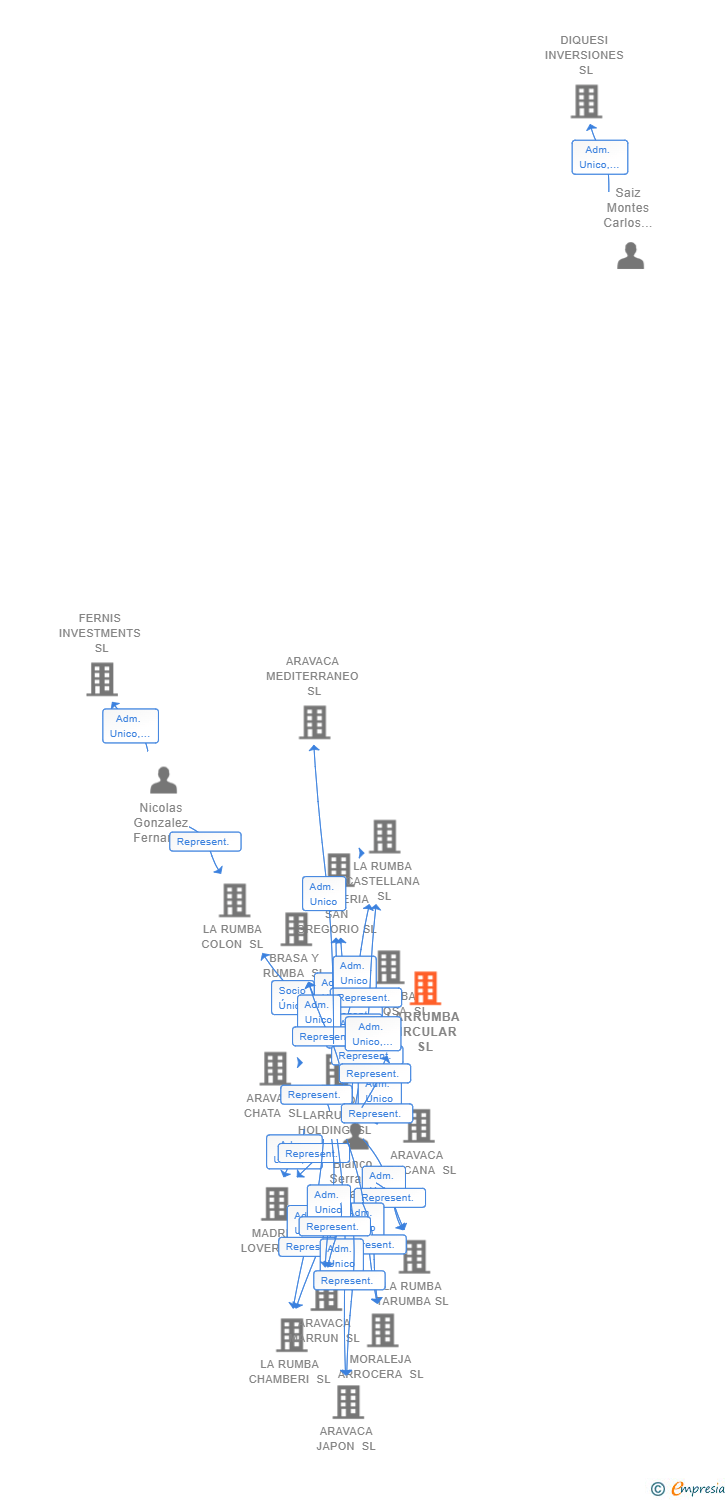 Vinculaciones societarias de LARRUMBA CIRCULAR SL