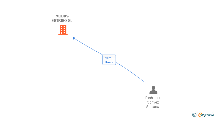 Vinculaciones societarias de MODAS ESTRIBO SL