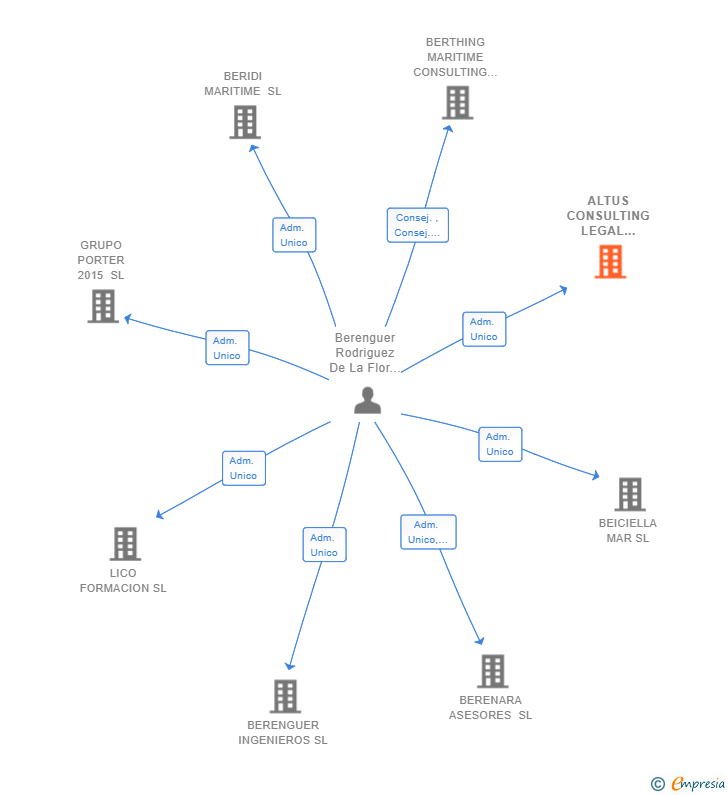 Vinculaciones societarias de ALTUS CONSULTING LEGAL AND CORPORATE COMPLIANCE MANAGEMENT SERVICES SL