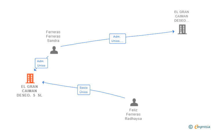 Vinculaciones societarias de EL GRAN CAIMAN DESEO. 5 SL