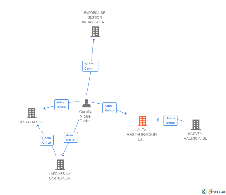 Vinculaciones societarias de ALTA RESTAURACION LA CARTUJA SL