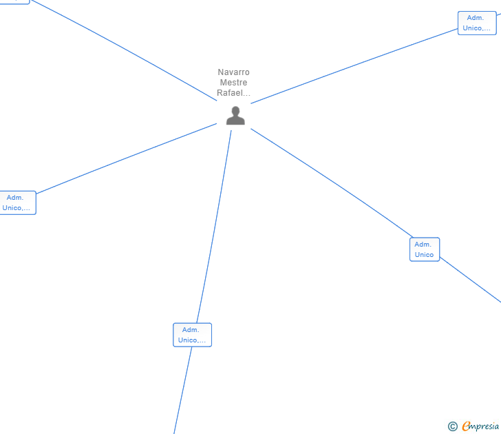 Vinculaciones societarias de INVESTING PARTNERS GROUP SL