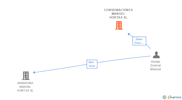 Vinculaciones societarias de CONSIGNACIONES MANUEL HORTAS SL
