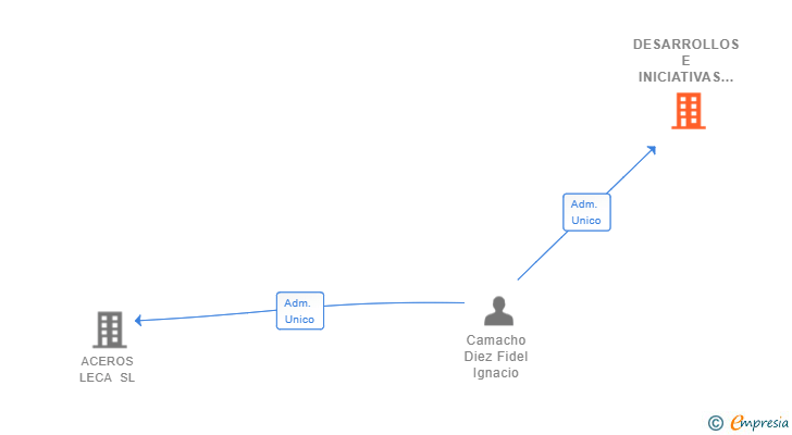 Vinculaciones societarias de DESARROLLOS E INICIATIVAS GOCA SL