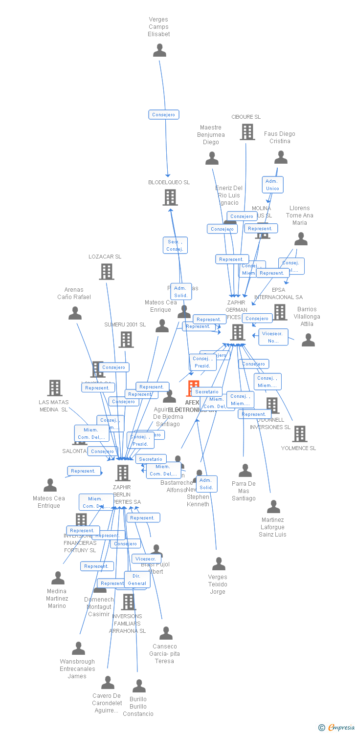 Vinculaciones societarias de AFEX ELECTRONICS SA (EXTINGUIDA)