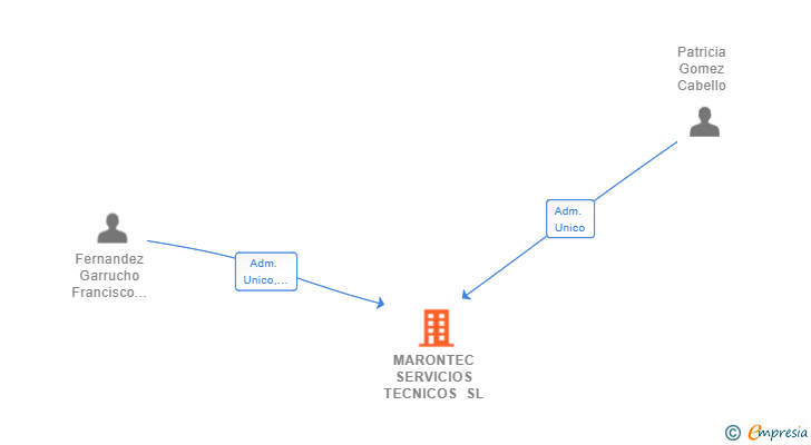 Vinculaciones societarias de MARONTEC SERVICIOS TECNICOS SL