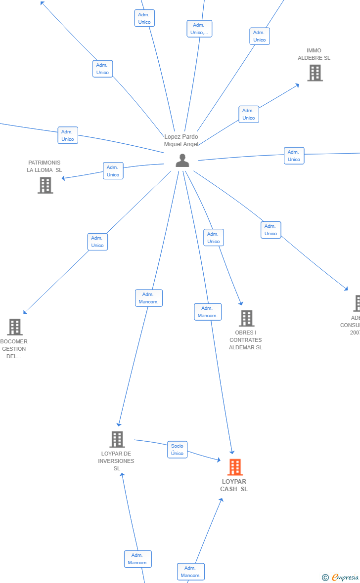 Vinculaciones societarias de LOYPAR CASH SL