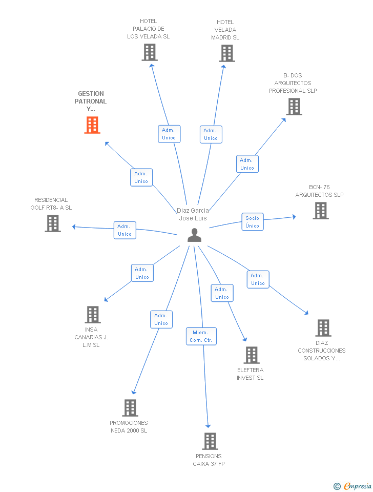 Vinculaciones societarias de GESPASA TELENTI SA