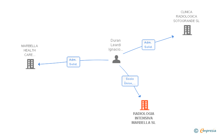 Vinculaciones societarias de RADIOLOGIA INTENSIVA MARBELLA SL