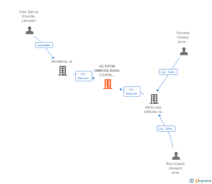 Vinculaciones societarias de GESTION INMOBILIARIA COSTA AZAHAR SL