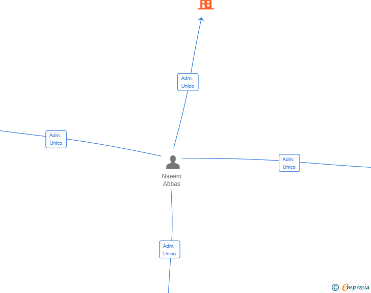 Vinculaciones societarias de AL ABBAS GLOBAL MERCADEO SL
