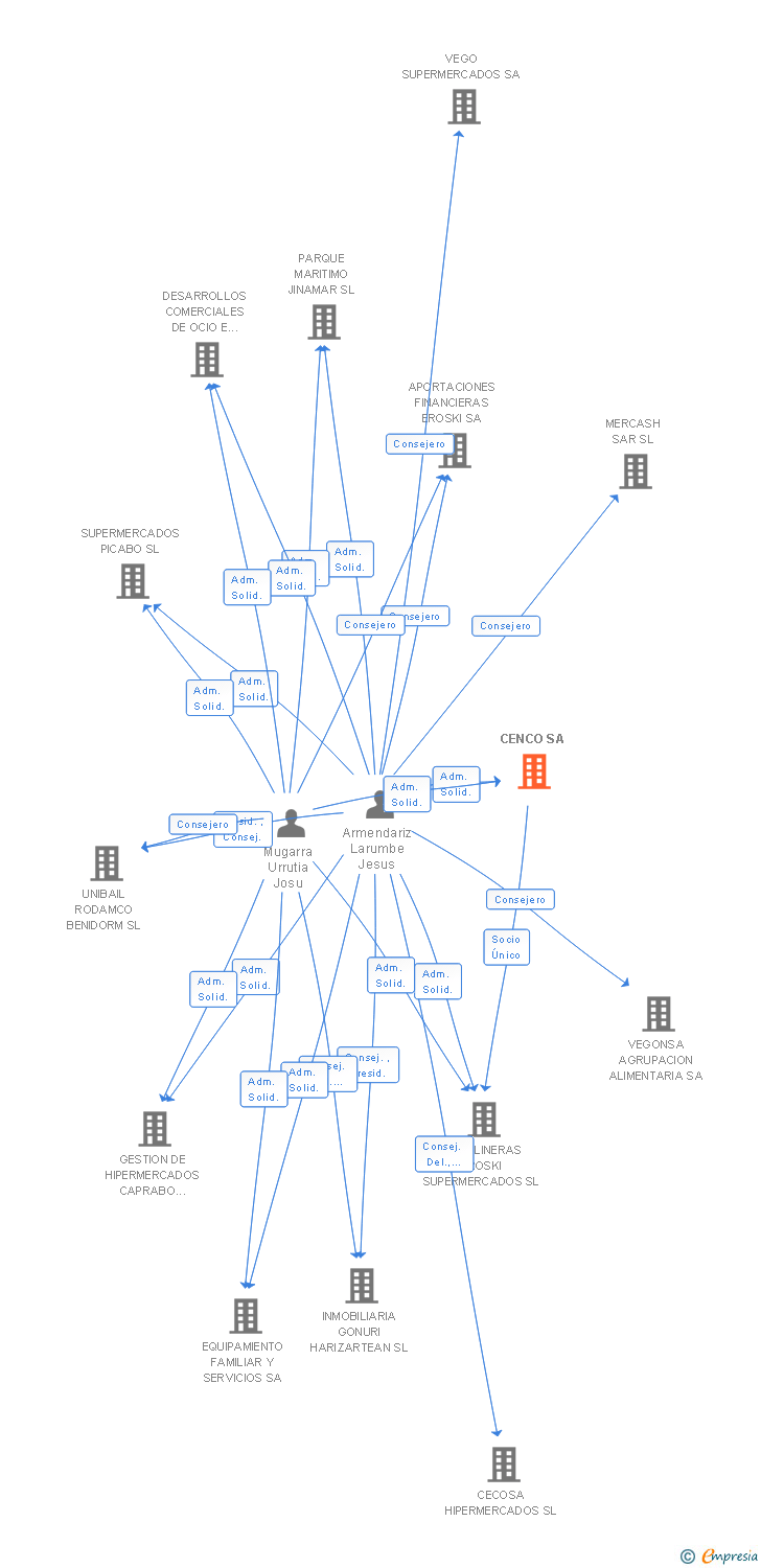 Vinculaciones societarias de CENCO SA