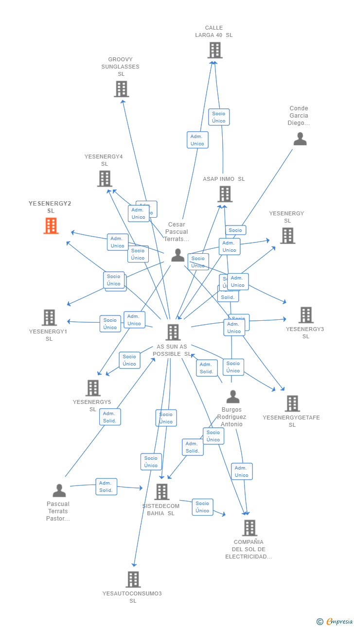 Vinculaciones societarias de YESENERGY2 SL