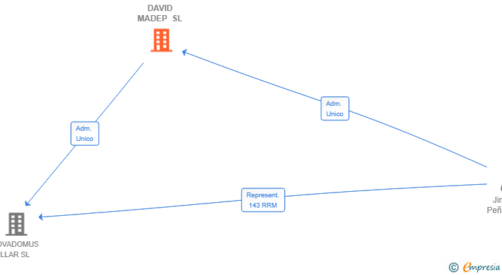 Vinculaciones societarias de DAVID MADEP SL
