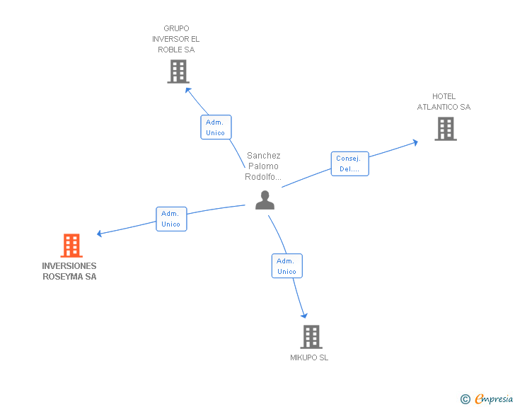 Vinculaciones societarias de INVERSIONES ROSEYMA SA