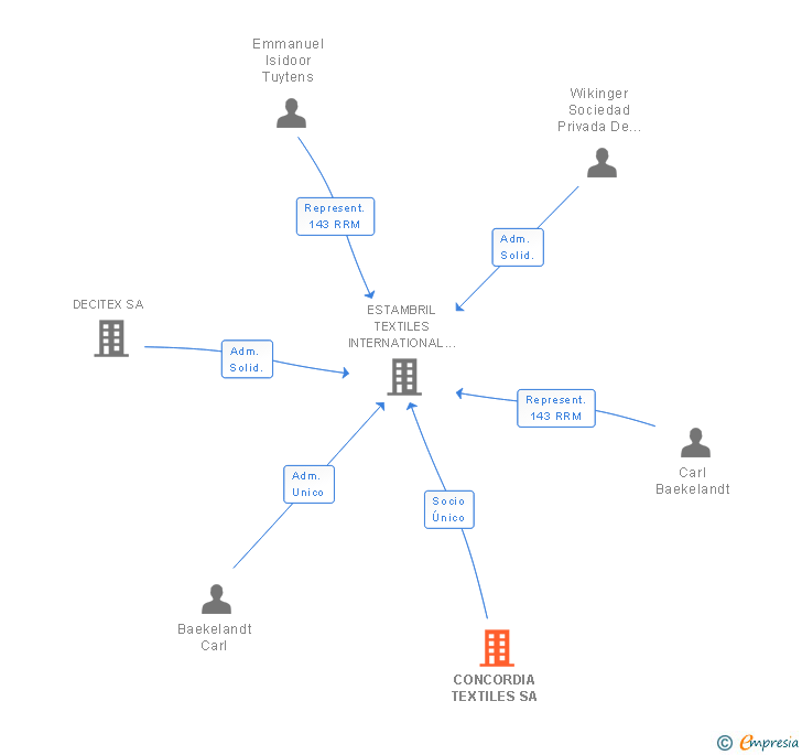 Vinculaciones societarias de CONCORDIA TEXTILES SA