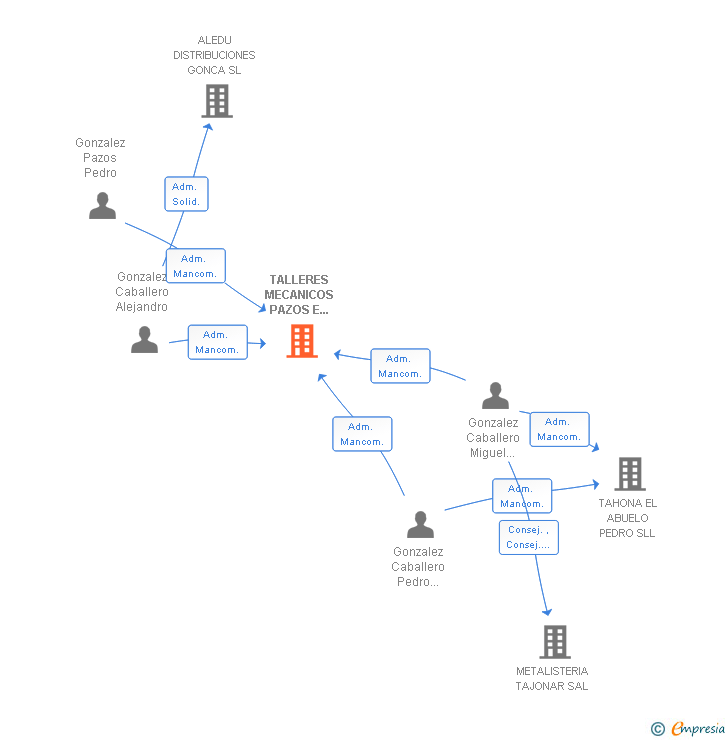 Vinculaciones societarias de TALLERES MECANICOS PAZOS E HIJOS SL