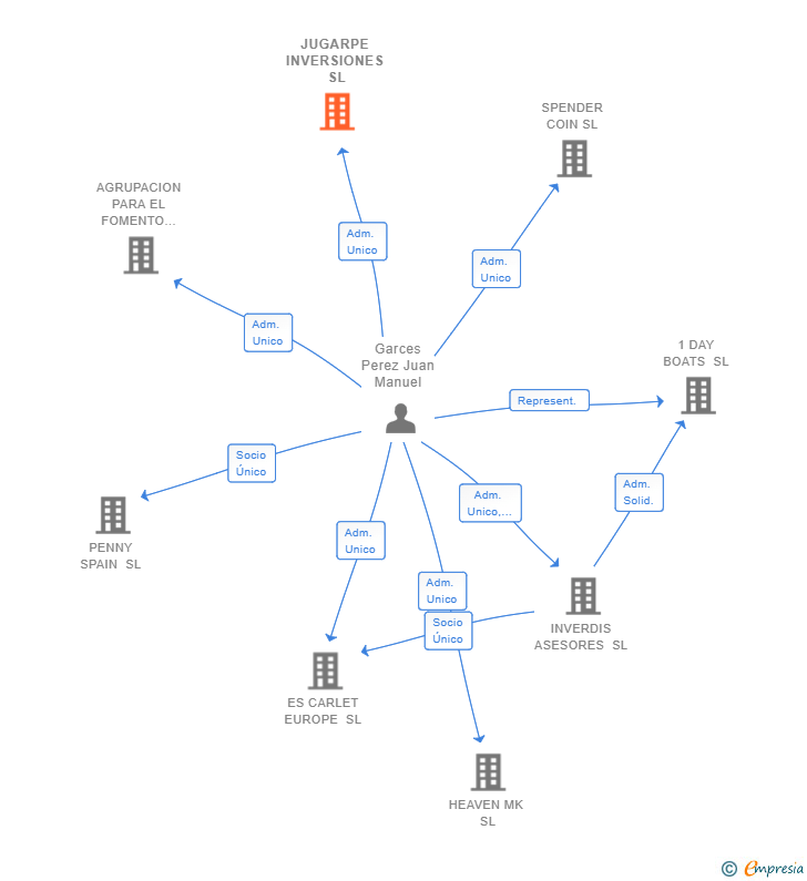Vinculaciones societarias de JUGARPE INVERSIONES SL