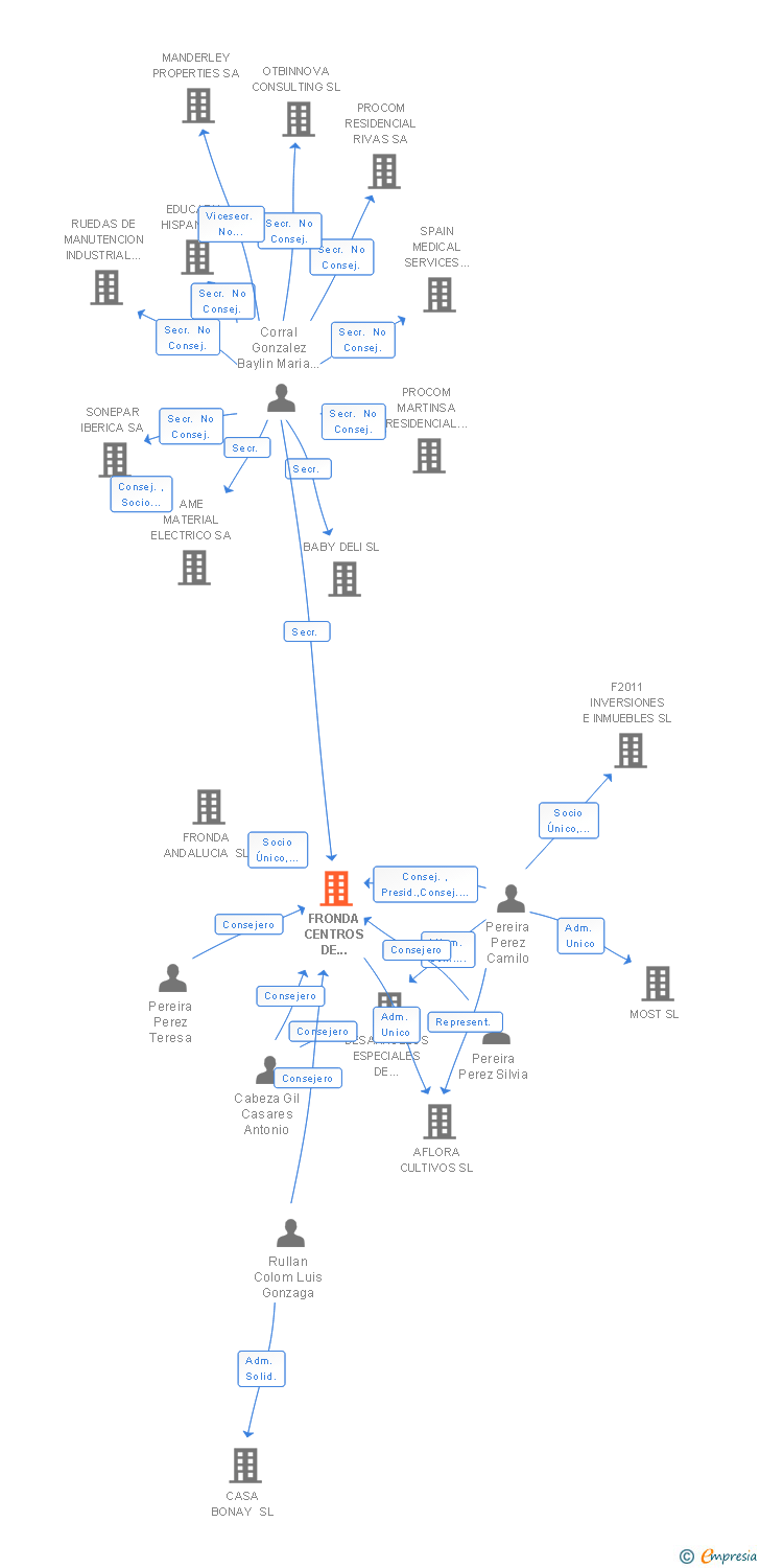 Vinculaciones societarias de FRONDA CENTROS DE JARDINERIA SL