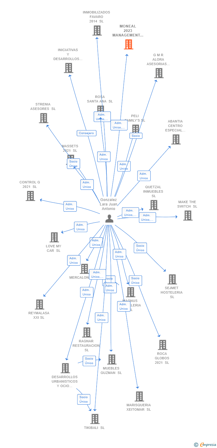 Vinculaciones societarias de MONEAL 2023 MANAGEMENT SL