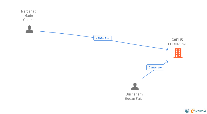 Vinculaciones societarias de CARUS EUROPE SL