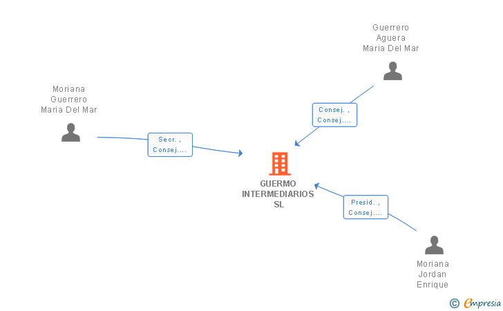 Vinculaciones societarias de GUERMO INTERMEDIARIOS SL