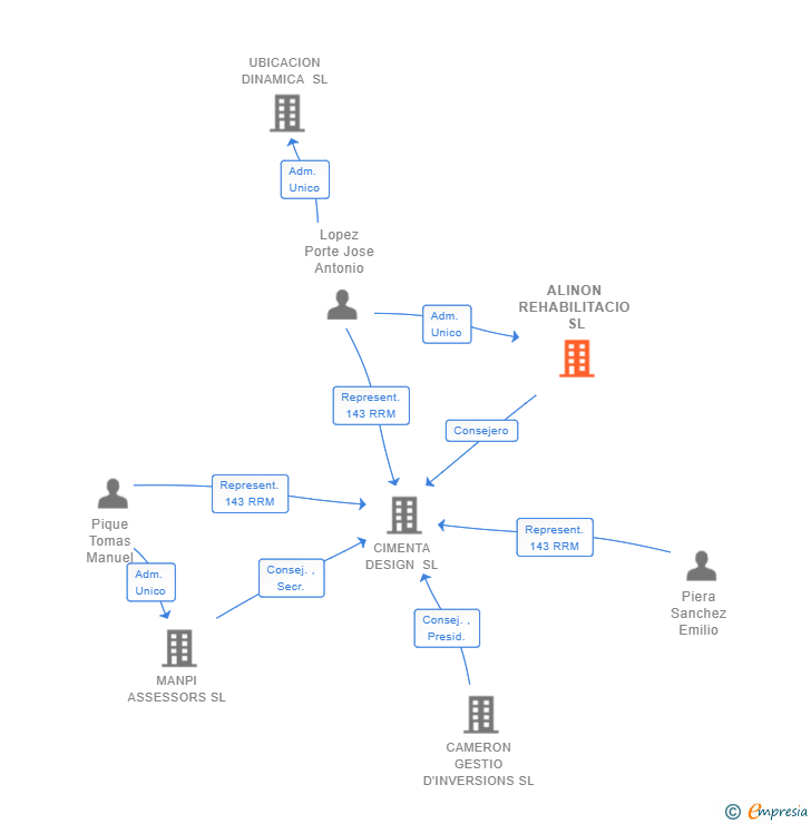 Vinculaciones societarias de ALINON REHABILITACIO SL