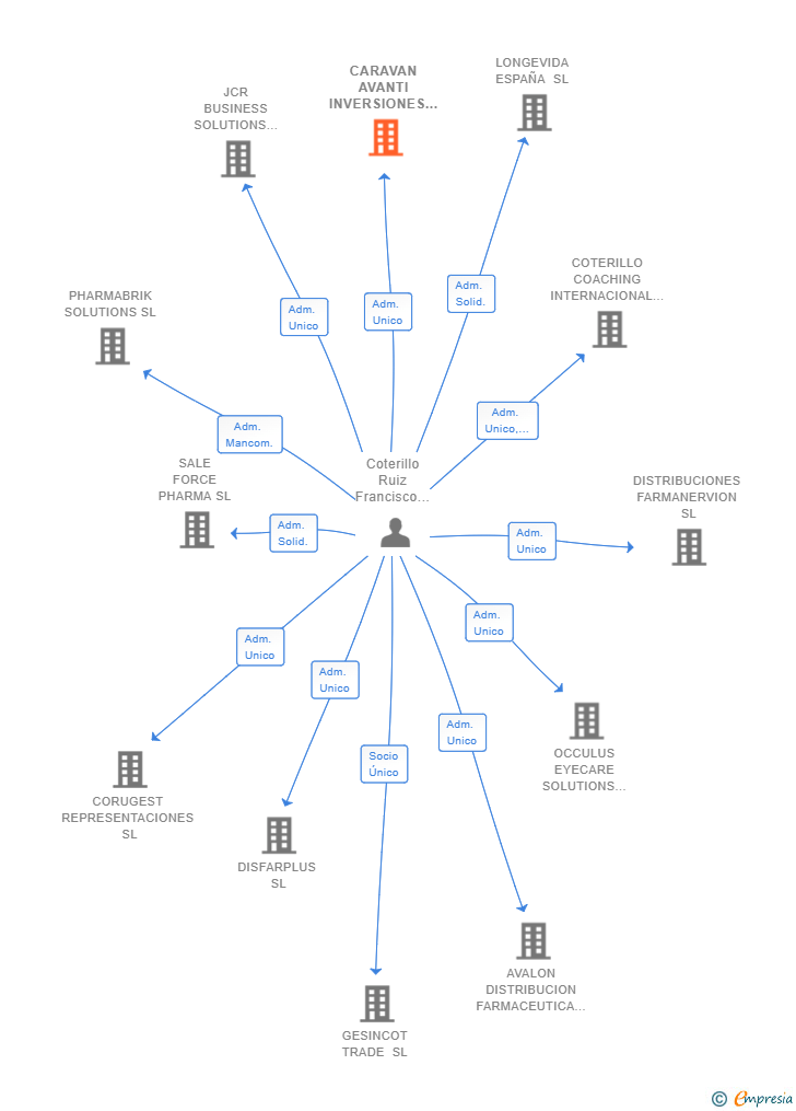 Vinculaciones societarias de CARAVAN AVANTI INVERSIONES SL